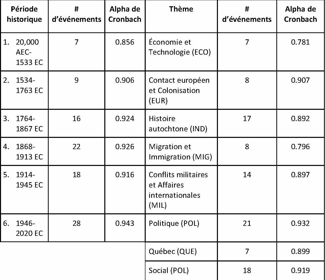 Tableau 2 - 16 février